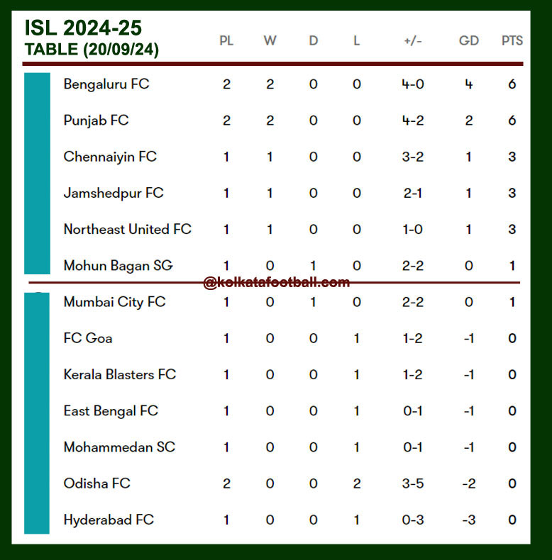 LIVE SCORE - ISL 2024-25